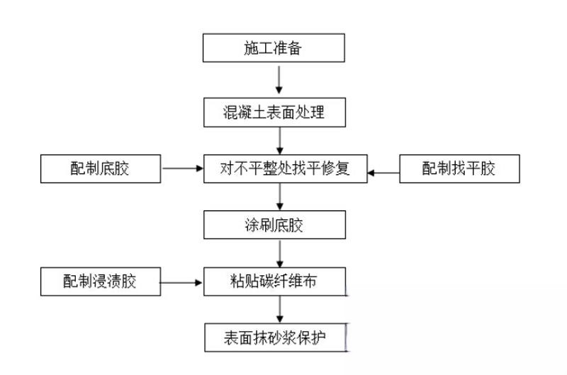 华坪碳纤维加固的优势以及使用方法